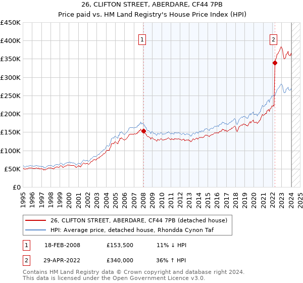 26, CLIFTON STREET, ABERDARE, CF44 7PB: Price paid vs HM Land Registry's House Price Index