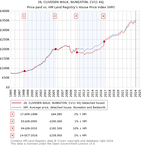 26, CLIVEDEN WALK, NUNEATON, CV11 4XJ: Price paid vs HM Land Registry's House Price Index