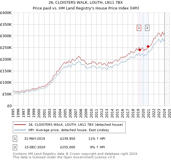 26, CLOISTERS WALK, LOUTH, LN11 7BX: Price paid vs HM Land Registry's House Price Index