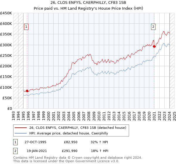 26, CLOS ENFYS, CAERPHILLY, CF83 1SB: Price paid vs HM Land Registry's House Price Index