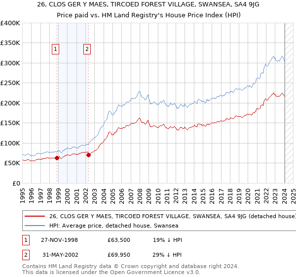 26, CLOS GER Y MAES, TIRCOED FOREST VILLAGE, SWANSEA, SA4 9JG: Price paid vs HM Land Registry's House Price Index