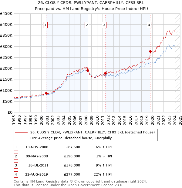 26, CLOS Y CEDR, PWLLYPANT, CAERPHILLY, CF83 3RL: Price paid vs HM Land Registry's House Price Index