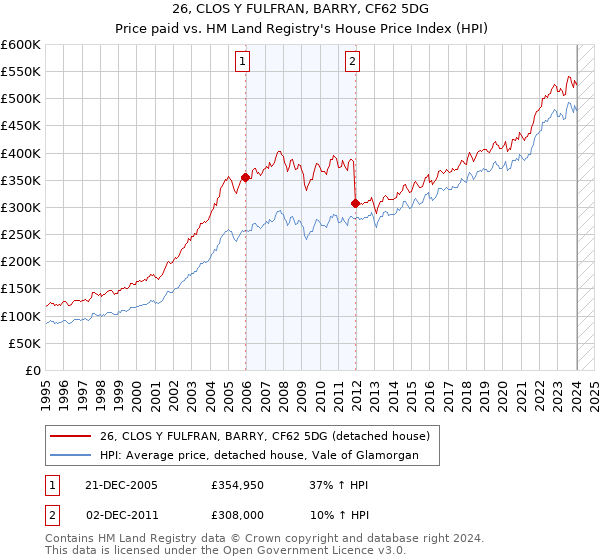 26, CLOS Y FULFRAN, BARRY, CF62 5DG: Price paid vs HM Land Registry's House Price Index