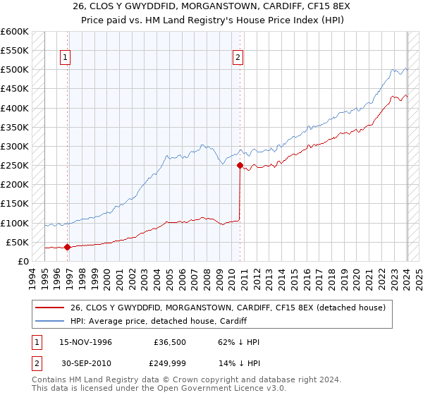 26, CLOS Y GWYDDFID, MORGANSTOWN, CARDIFF, CF15 8EX: Price paid vs HM Land Registry's House Price Index