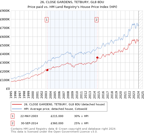 26, CLOSE GARDENS, TETBURY, GL8 8DU: Price paid vs HM Land Registry's House Price Index