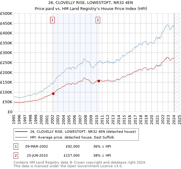 26, CLOVELLY RISE, LOWESTOFT, NR32 4EN: Price paid vs HM Land Registry's House Price Index