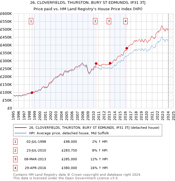 26, CLOVERFIELDS, THURSTON, BURY ST EDMUNDS, IP31 3TJ: Price paid vs HM Land Registry's House Price Index