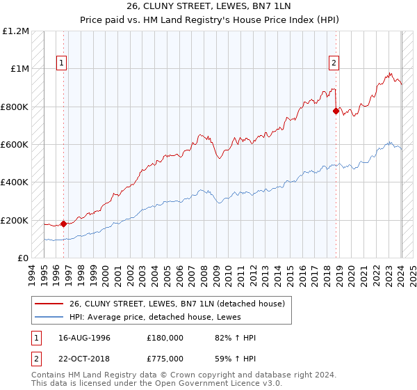 26, CLUNY STREET, LEWES, BN7 1LN: Price paid vs HM Land Registry's House Price Index
