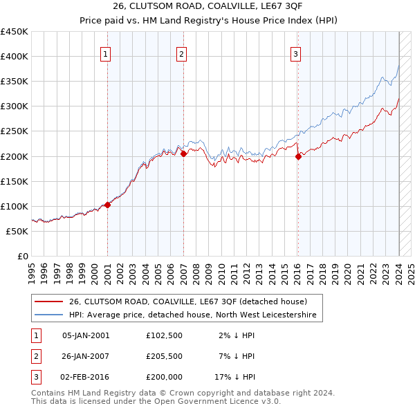 26, CLUTSOM ROAD, COALVILLE, LE67 3QF: Price paid vs HM Land Registry's House Price Index