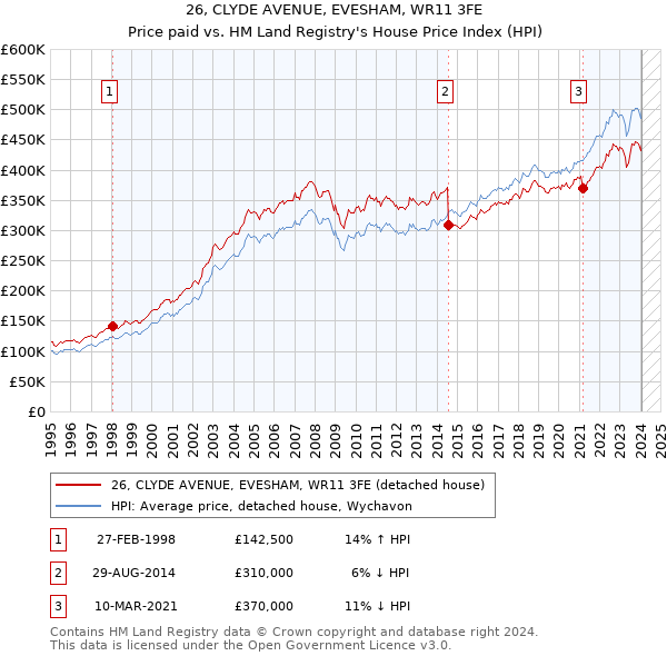 26, CLYDE AVENUE, EVESHAM, WR11 3FE: Price paid vs HM Land Registry's House Price Index