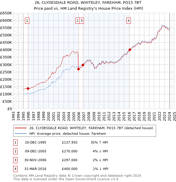 26, CLYDESDALE ROAD, WHITELEY, FAREHAM, PO15 7BT: Price paid vs HM Land Registry's House Price Index