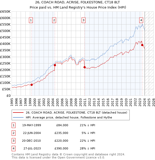 26, COACH ROAD, ACRISE, FOLKESTONE, CT18 8LT: Price paid vs HM Land Registry's House Price Index