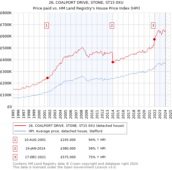 26, COALPORT DRIVE, STONE, ST15 0XU: Price paid vs HM Land Registry's House Price Index