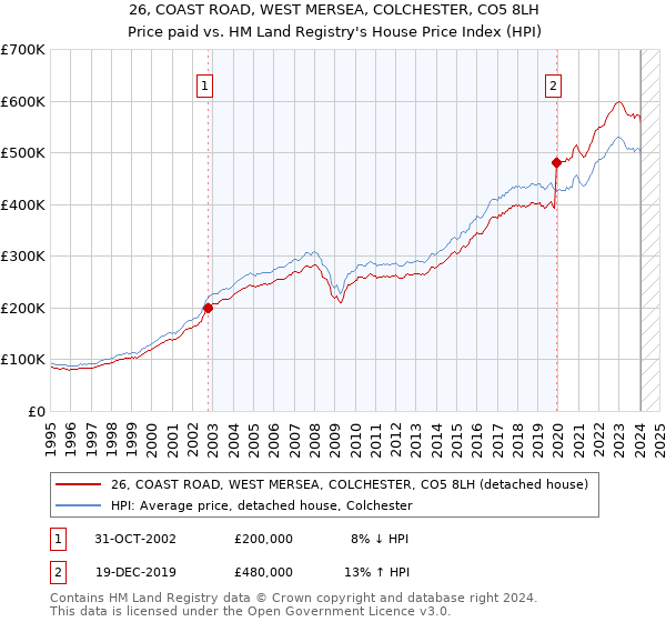 26, COAST ROAD, WEST MERSEA, COLCHESTER, CO5 8LH: Price paid vs HM Land Registry's House Price Index