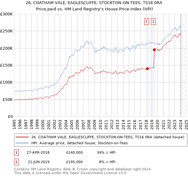 26, COATHAM VALE, EAGLESCLIFFE, STOCKTON-ON-TEES, TS16 0RA: Price paid vs HM Land Registry's House Price Index