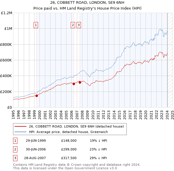 26, COBBETT ROAD, LONDON, SE9 6NH: Price paid vs HM Land Registry's House Price Index