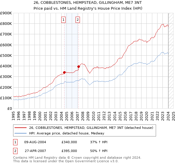 26, COBBLESTONES, HEMPSTEAD, GILLINGHAM, ME7 3NT: Price paid vs HM Land Registry's House Price Index