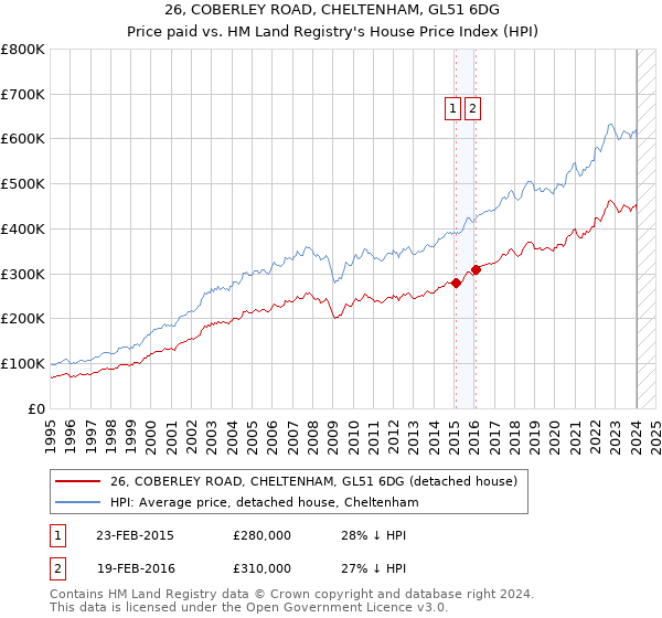 26, COBERLEY ROAD, CHELTENHAM, GL51 6DG: Price paid vs HM Land Registry's House Price Index