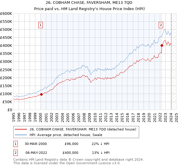 26, COBHAM CHASE, FAVERSHAM, ME13 7QD: Price paid vs HM Land Registry's House Price Index