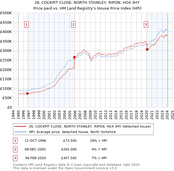 26, COCKPIT CLOSE, NORTH STAINLEY, RIPON, HG4 3HY: Price paid vs HM Land Registry's House Price Index