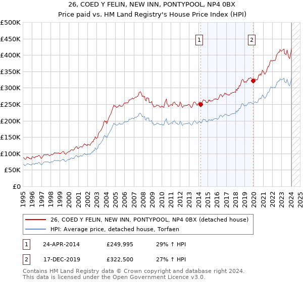 26, COED Y FELIN, NEW INN, PONTYPOOL, NP4 0BX: Price paid vs HM Land Registry's House Price Index