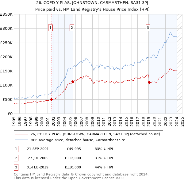 26, COED Y PLAS, JOHNSTOWN, CARMARTHEN, SA31 3PJ: Price paid vs HM Land Registry's House Price Index