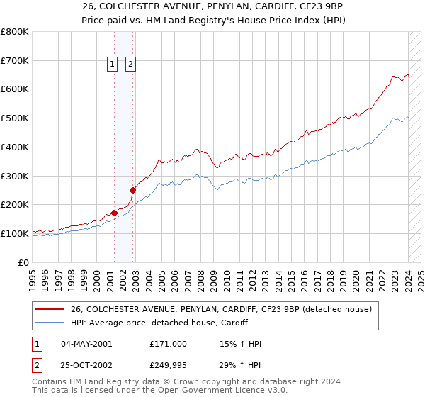 26, COLCHESTER AVENUE, PENYLAN, CARDIFF, CF23 9BP: Price paid vs HM Land Registry's House Price Index