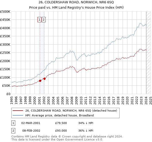 26, COLDERSHAW ROAD, NORWICH, NR6 6SQ: Price paid vs HM Land Registry's House Price Index