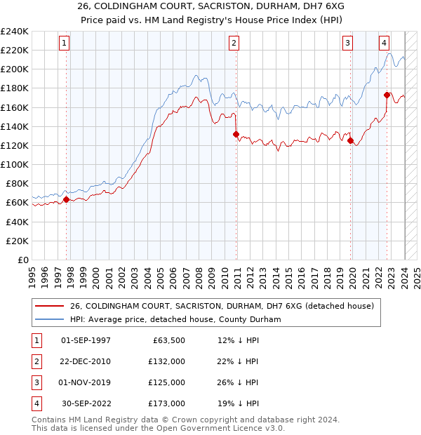 26, COLDINGHAM COURT, SACRISTON, DURHAM, DH7 6XG: Price paid vs HM Land Registry's House Price Index