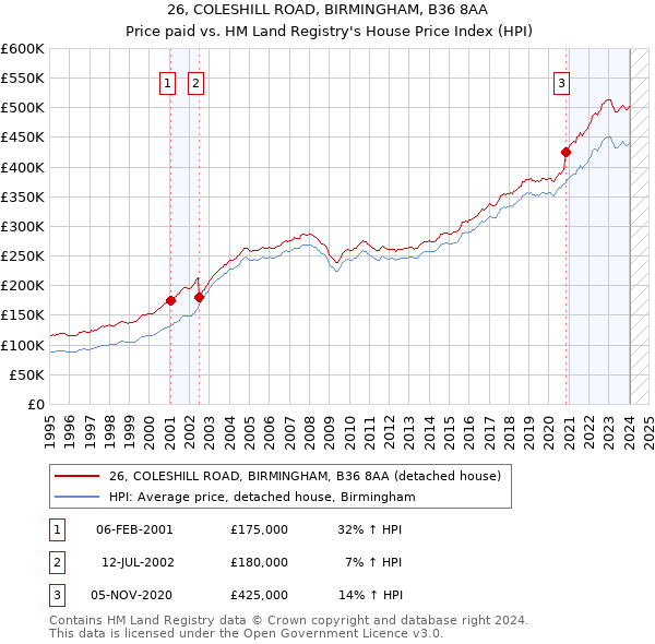 26, COLESHILL ROAD, BIRMINGHAM, B36 8AA: Price paid vs HM Land Registry's House Price Index