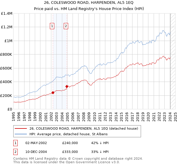 26, COLESWOOD ROAD, HARPENDEN, AL5 1EQ: Price paid vs HM Land Registry's House Price Index