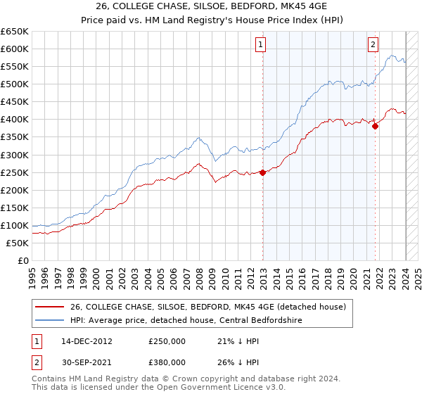 26, COLLEGE CHASE, SILSOE, BEDFORD, MK45 4GE: Price paid vs HM Land Registry's House Price Index