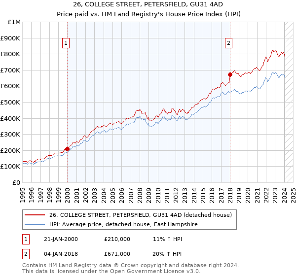26, COLLEGE STREET, PETERSFIELD, GU31 4AD: Price paid vs HM Land Registry's House Price Index