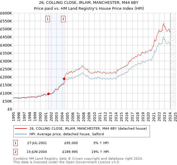 26, COLLING CLOSE, IRLAM, MANCHESTER, M44 6BY: Price paid vs HM Land Registry's House Price Index