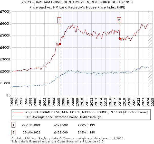 26, COLLINGHAM DRIVE, NUNTHORPE, MIDDLESBROUGH, TS7 0GB: Price paid vs HM Land Registry's House Price Index