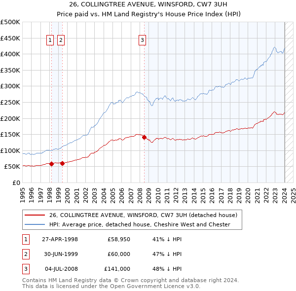 26, COLLINGTREE AVENUE, WINSFORD, CW7 3UH: Price paid vs HM Land Registry's House Price Index