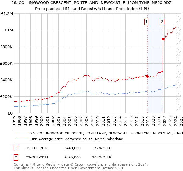 26, COLLINGWOOD CRESCENT, PONTELAND, NEWCASTLE UPON TYNE, NE20 9DZ: Price paid vs HM Land Registry's House Price Index