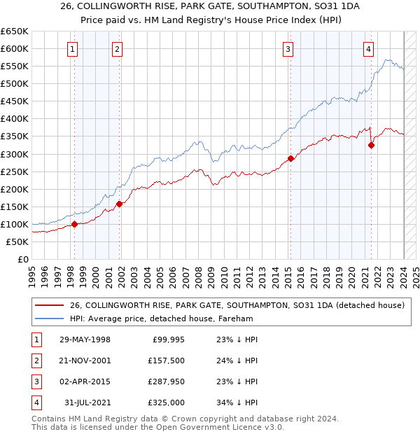 26, COLLINGWORTH RISE, PARK GATE, SOUTHAMPTON, SO31 1DA: Price paid vs HM Land Registry's House Price Index