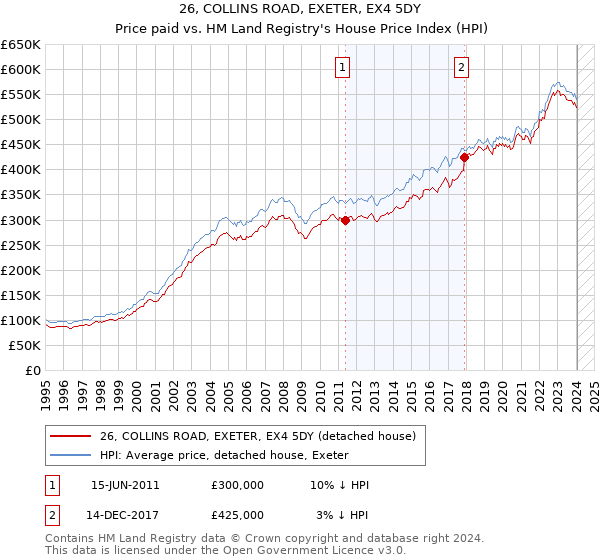 26, COLLINS ROAD, EXETER, EX4 5DY: Price paid vs HM Land Registry's House Price Index