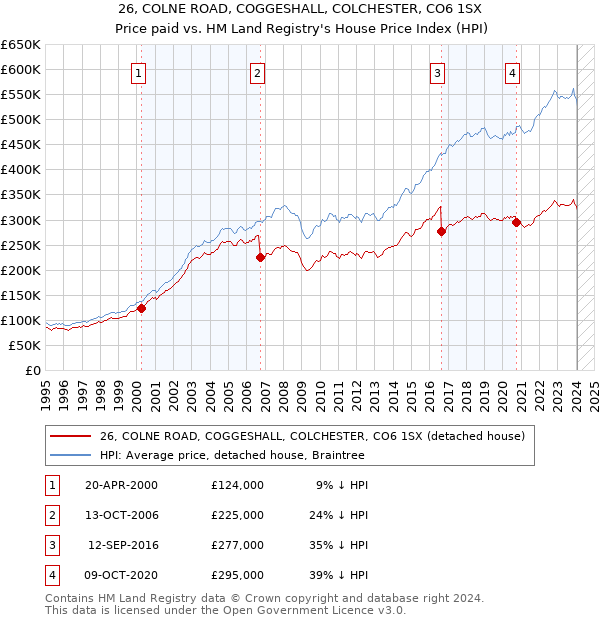 26, COLNE ROAD, COGGESHALL, COLCHESTER, CO6 1SX: Price paid vs HM Land Registry's House Price Index