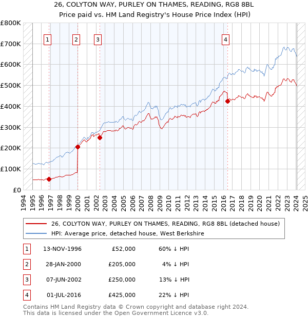 26, COLYTON WAY, PURLEY ON THAMES, READING, RG8 8BL: Price paid vs HM Land Registry's House Price Index