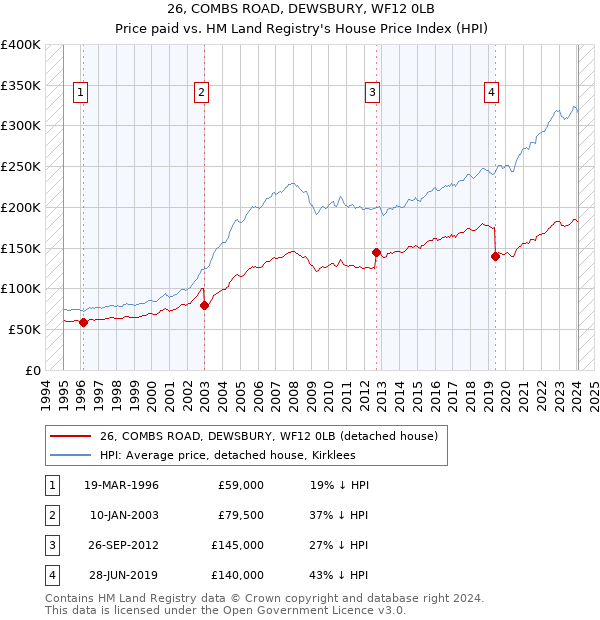 26, COMBS ROAD, DEWSBURY, WF12 0LB: Price paid vs HM Land Registry's House Price Index