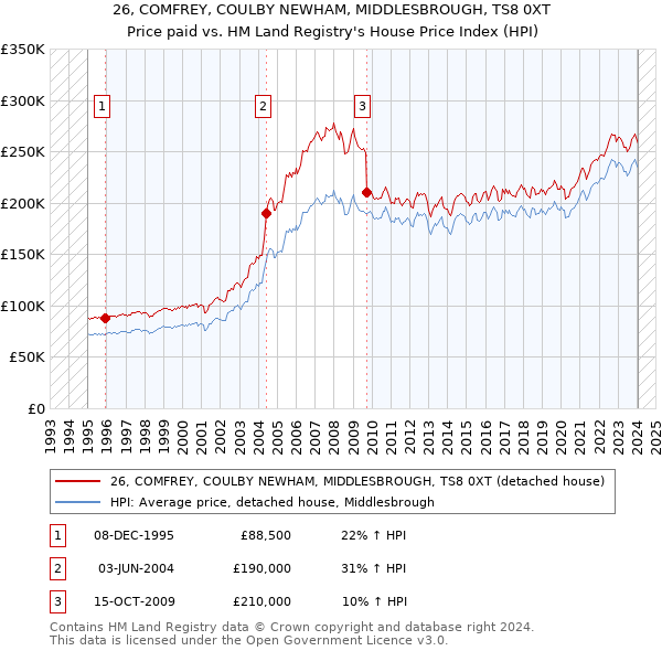 26, COMFREY, COULBY NEWHAM, MIDDLESBROUGH, TS8 0XT: Price paid vs HM Land Registry's House Price Index