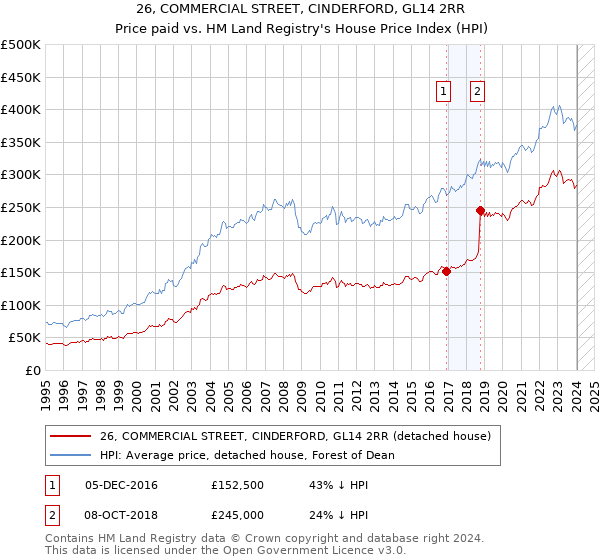 26, COMMERCIAL STREET, CINDERFORD, GL14 2RR: Price paid vs HM Land Registry's House Price Index