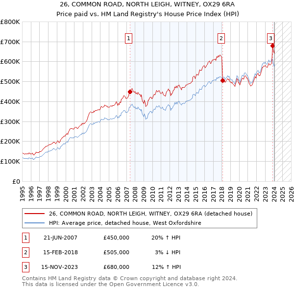 26, COMMON ROAD, NORTH LEIGH, WITNEY, OX29 6RA: Price paid vs HM Land Registry's House Price Index