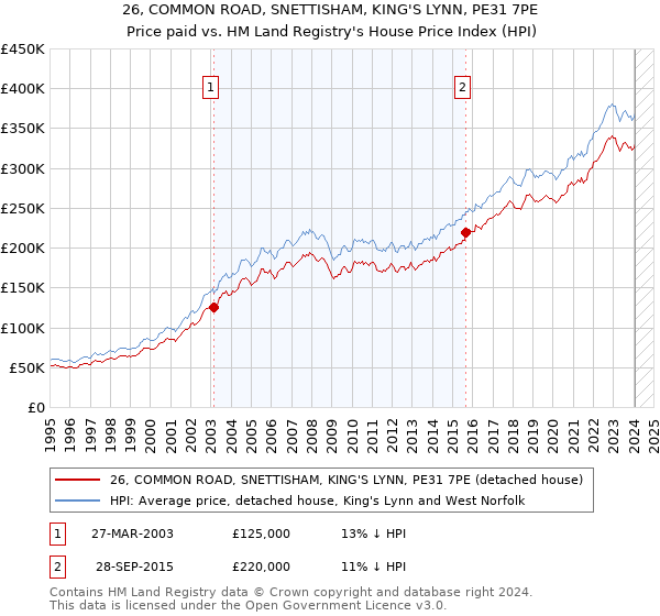26, COMMON ROAD, SNETTISHAM, KING'S LYNN, PE31 7PE: Price paid vs HM Land Registry's House Price Index