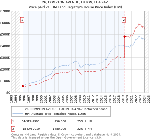 26, COMPTON AVENUE, LUTON, LU4 9AZ: Price paid vs HM Land Registry's House Price Index