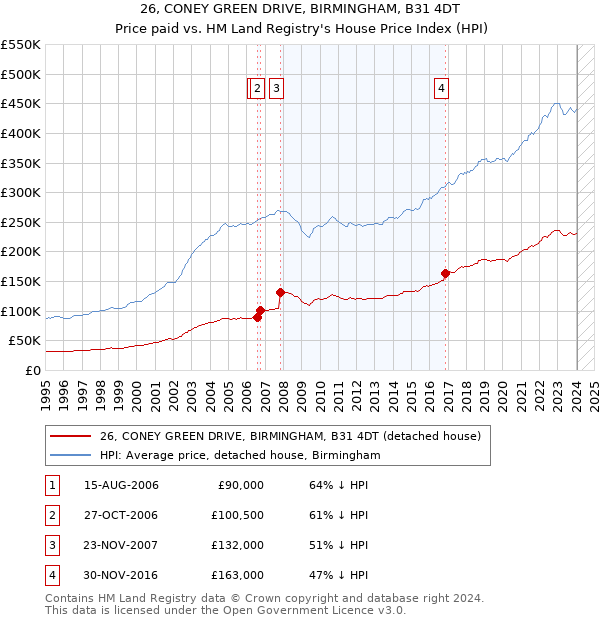 26, CONEY GREEN DRIVE, BIRMINGHAM, B31 4DT: Price paid vs HM Land Registry's House Price Index