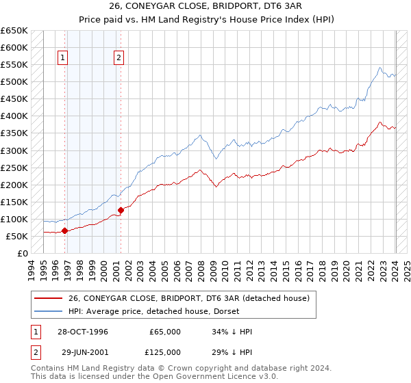 26, CONEYGAR CLOSE, BRIDPORT, DT6 3AR: Price paid vs HM Land Registry's House Price Index