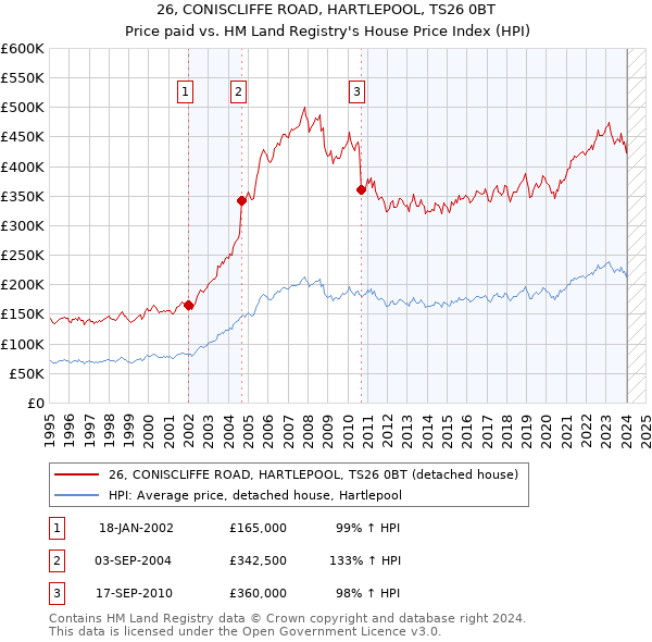 26, CONISCLIFFE ROAD, HARTLEPOOL, TS26 0BT: Price paid vs HM Land Registry's House Price Index